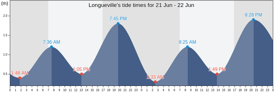Longueville, Lane Cove, New South Wales, Australia tide chart