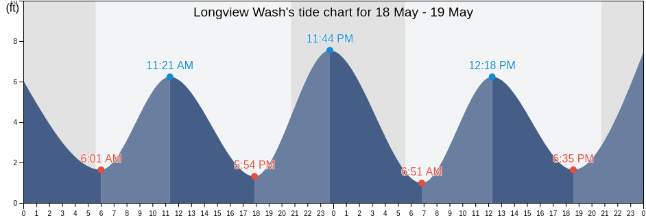 Longview Wash, Cowlitz County, Washington, United States tide chart