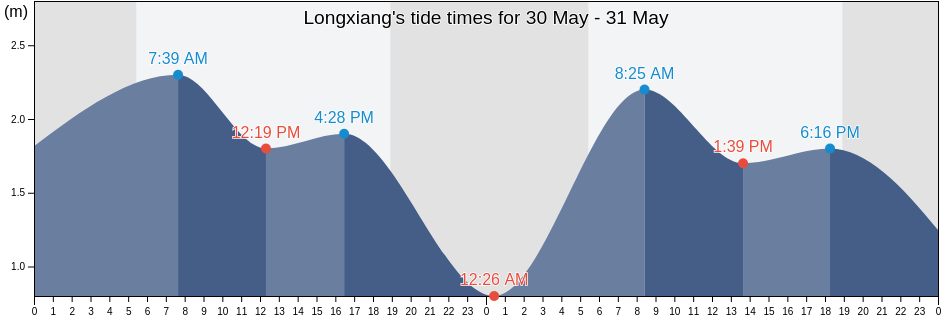 Longxiang, Guangdong, China tide chart