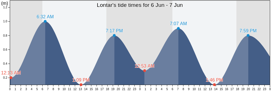 Lontar, Banten, Indonesia tide chart