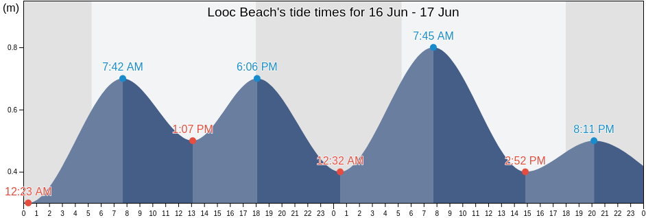Looc Beach, Province of Surigao del Norte, Caraga, Philippines tide chart