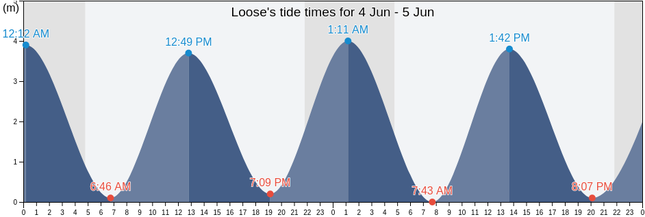 Loose, Schleswig-Holstein, Germany tide chart