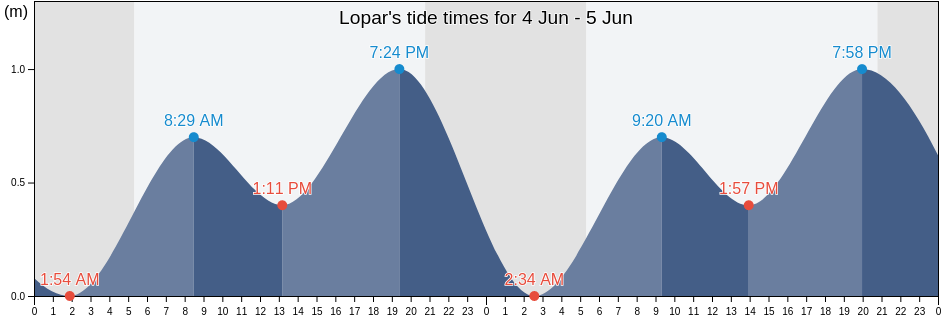 Lopar, Primorsko-Goranska, Croatia tide chart