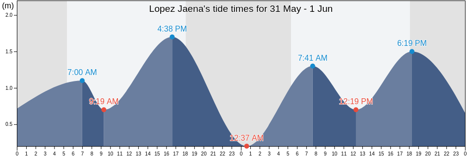 Lopez Jaena, Province of Negros Occidental, Western Visayas, Philippines tide chart