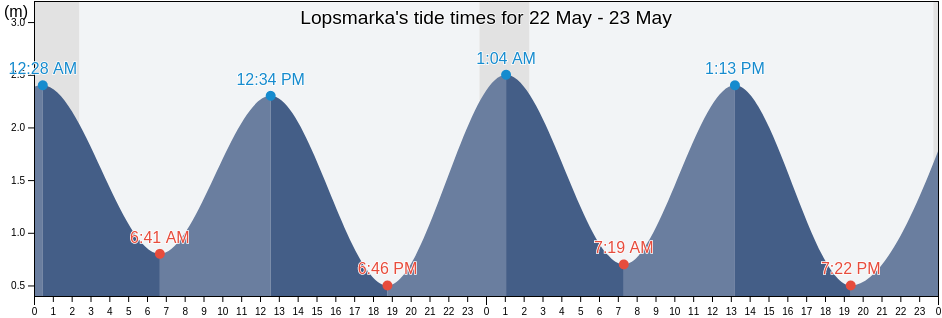 Lopsmarka, Bodo, Nordland, Norway tide chart