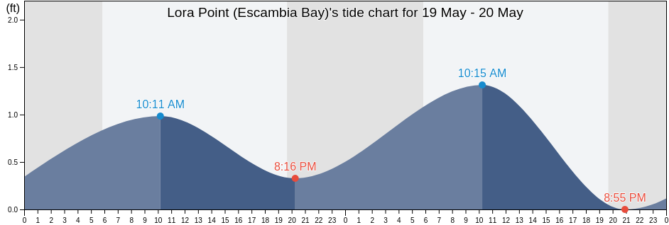 Lora Point (Escambia Bay), Escambia County, Florida, United States tide chart