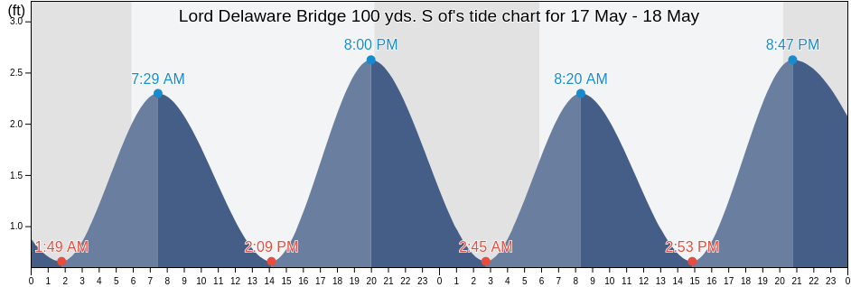 Lord Delaware Bridge 100 yds. S of, New Kent County, Virginia, United States tide chart