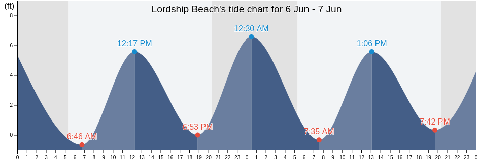 Lordship Beach, Fairfield County, Connecticut, United States tide chart