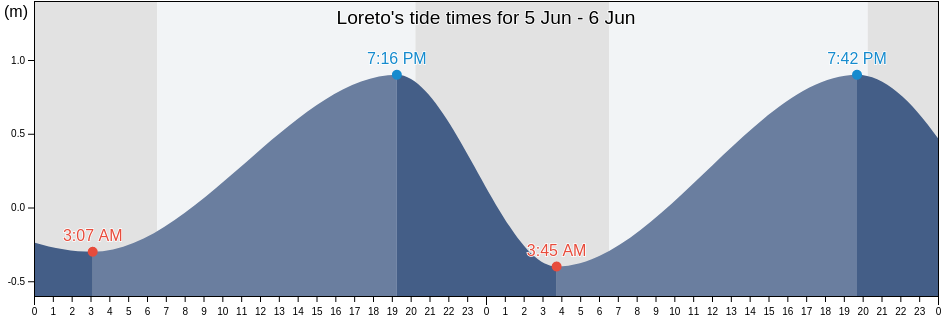 Loreto, Baja California Sur, Mexico tide chart