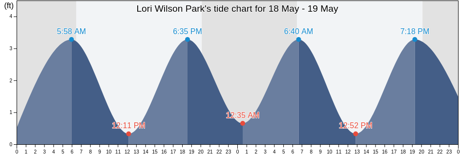 Lori Wilson Park, Brevard County, Florida, United States tide chart