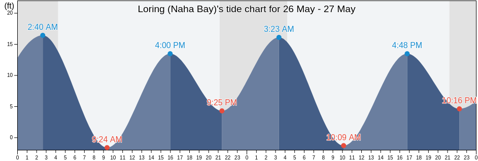 Loring (Naha Bay), Ketchikan Gateway Borough, Alaska, United States tide chart