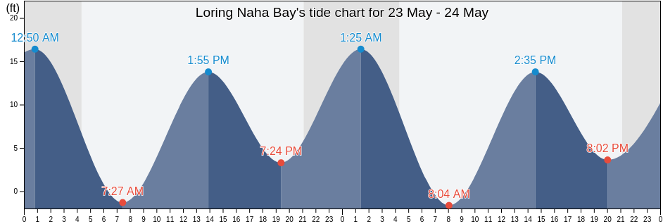 Loring Naha Bay, Ketchikan Gateway Borough, Alaska, United States tide chart