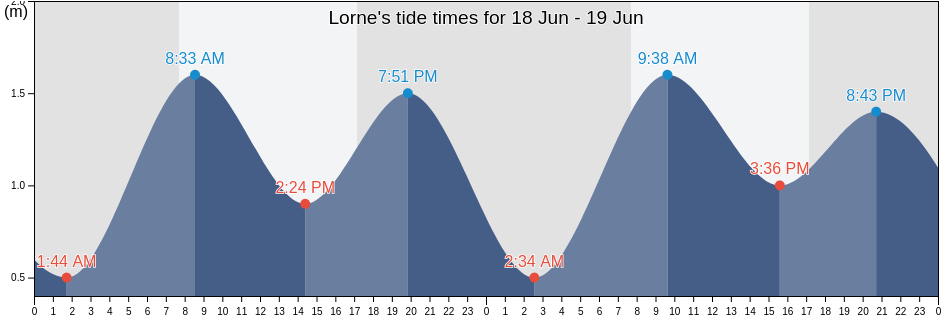 Lorne, Surf Coast, Victoria, Australia tide chart