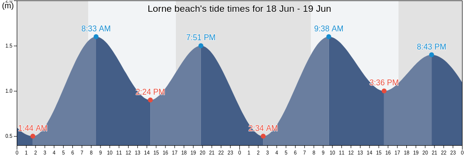 Lorne beach, Victoria, Australia tide chart