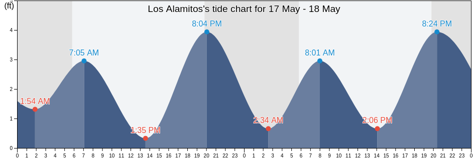 Los Alamitos, Orange County, California, United States tide chart