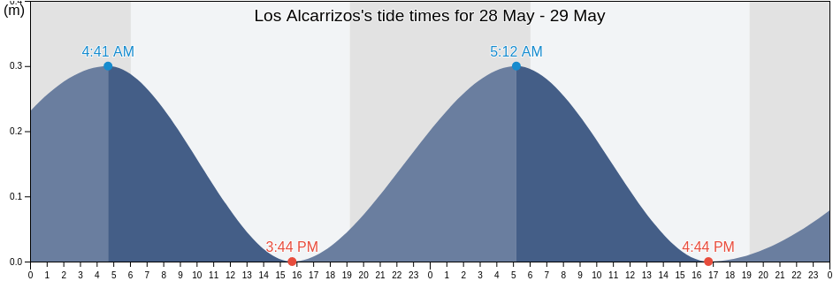 Los Alcarrizos, Santo Domingo, Dominican Republic tide chart
