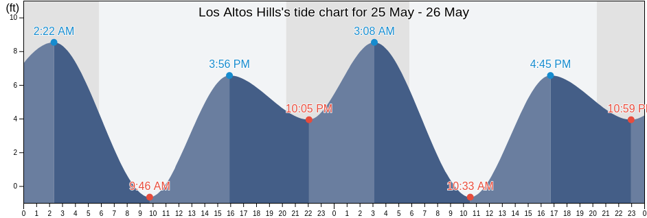 Los Altos Hills, Santa Clara County, California, United States tide chart
