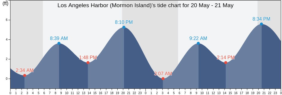 Los Angeles Harbor (Mormon Island), Los Angeles County, California, United States tide chart