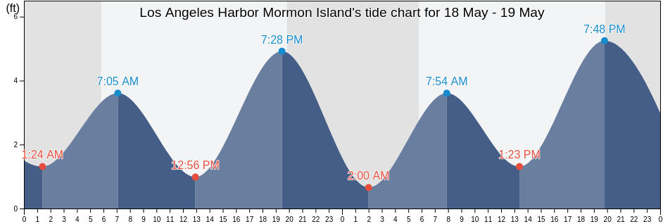 Los Angeles Harbor Mormon Island, Los Angeles County, California, United States tide chart