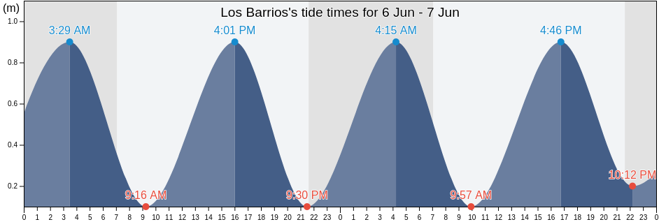 Los Barrios, Provincia de Cadiz, Andalusia, Spain tide chart