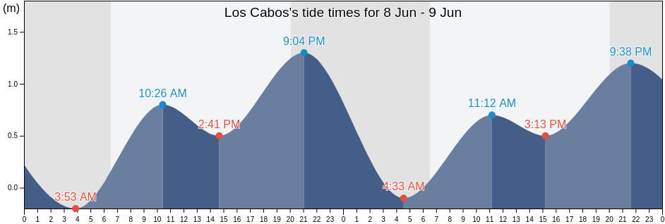 Los Cabos, Baja California Sur, Mexico tide chart