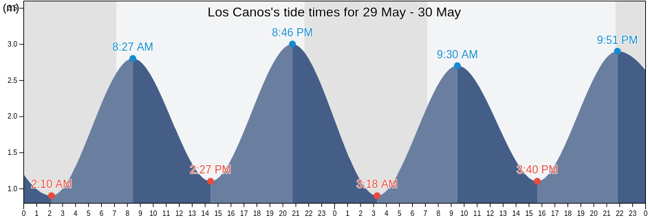 Los Canos, Provincia de Huelva, Andalusia, Spain tide chart