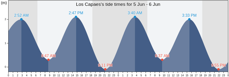 Los Capaes, Canton Santa Elena, Santa Elena, Ecuador tide chart