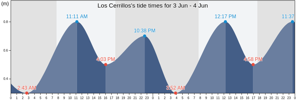 Los Cerrillos, Los Cerrillos, Canelones, Uruguay tide chart