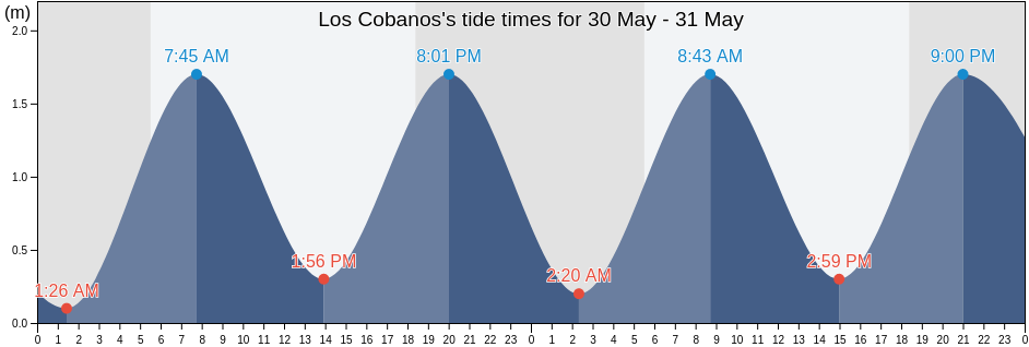 Los Cobanos, Sonsonate, El Salvador tide chart
