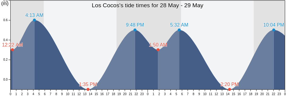 Los Cocos, Municipio Marino, Nueva Esparta, Venezuela tide chart