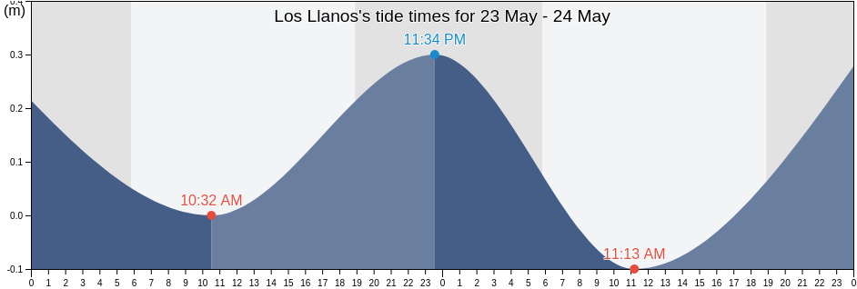 Los Llanos, Los Llanos Barrio, Coamo, Puerto Rico tide chart