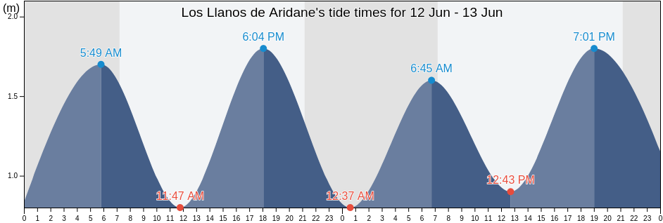 Los Llanos de Aridane, Provincia de Santa Cruz de Tenerife, Canary Islands, Spain tide chart