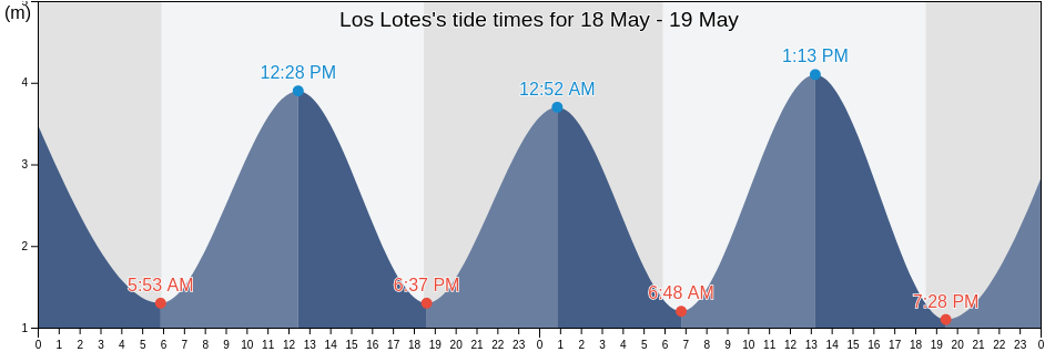 Los Lotes, Panama, Panama tide chart