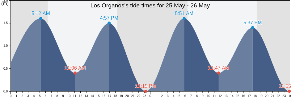 Los Organos, Provincia de Talara, Piura, Peru tide chart