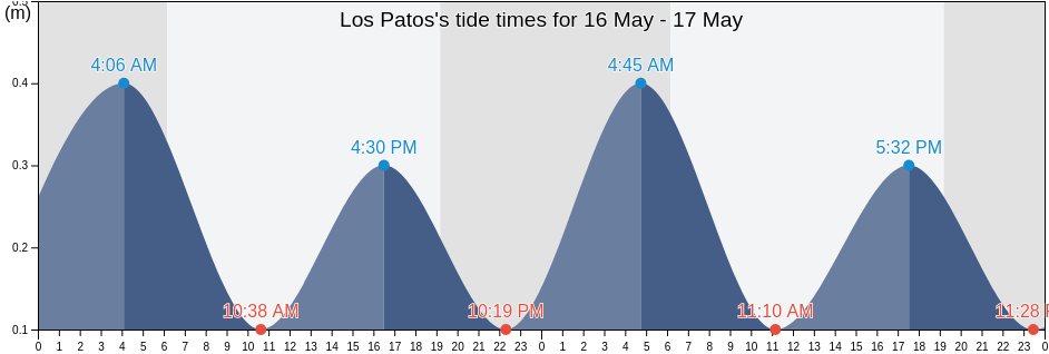 Los Patos, Paraiso, Barahona, Dominican Republic tide chart