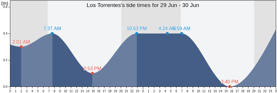 Los Torrentes, Veracruz, Veracruz, Mexico tide chart