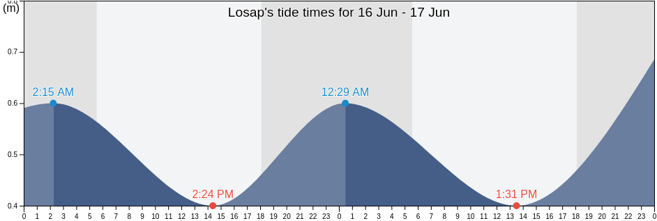 Losap, Losap Municipality, Chuuk, Micronesia tide chart