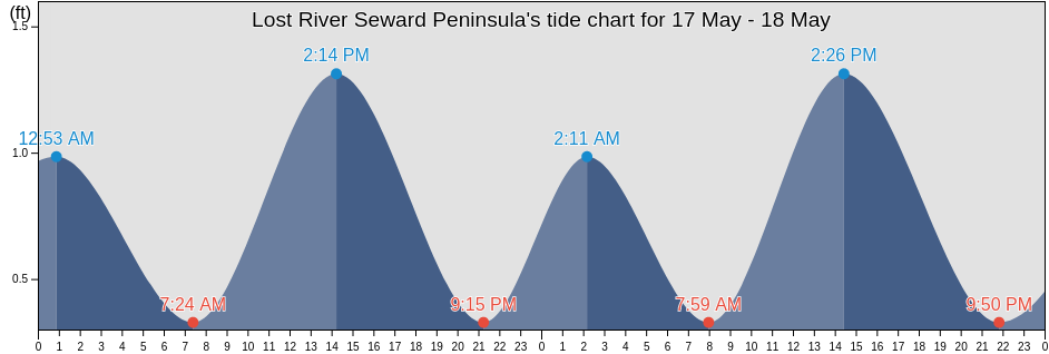Lost River Seward Peninsula, Nome Census Area, Alaska, United States tide chart