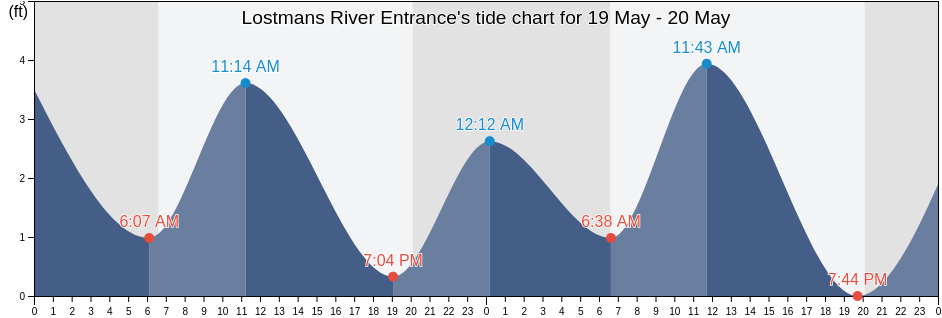 Lostmans River Entrance, Miami-Dade County, Florida, United States tide chart