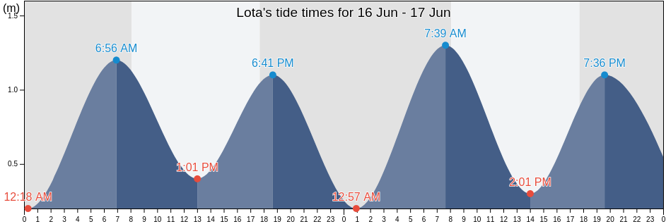 Lota, Biobio, Chile tide chart