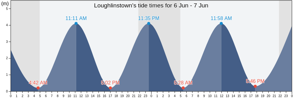 Loughlinstown, Dun Laoghaire-Rathdown, Leinster, Ireland tide chart