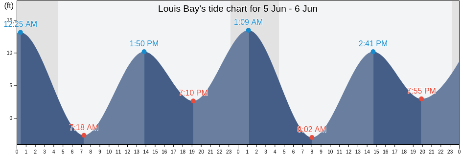Louis Bay, Anchorage Municipality, Alaska, United States tide chart