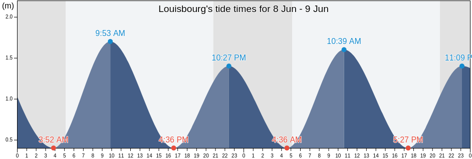 Louisbourg, Nova Scotia, Canada tide chart