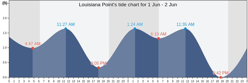 Louisiana Point, Cameron Parish, Louisiana, United States tide chart
