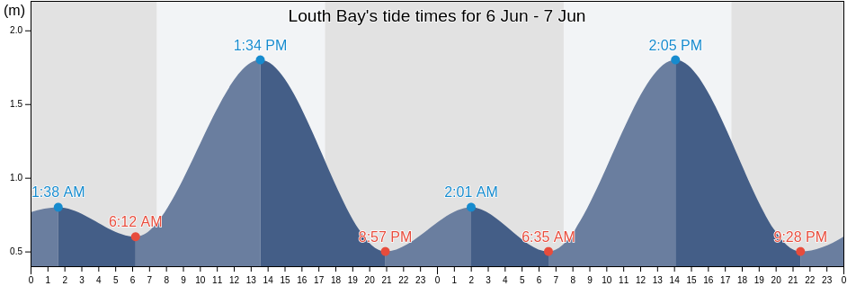 Louth Bay, South Australia, Australia tide chart
