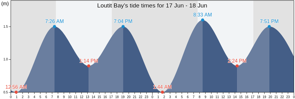 Loutit Bay, Surf Coast, Victoria, Australia tide chart