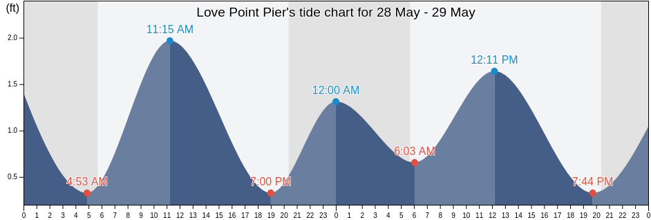 Love Point Pier, Queen Anne's County, Maryland, United States tide chart