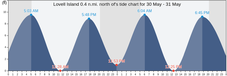 Lovell Island 0.4 n.mi. north of, Suffolk County, Massachusetts, United States tide chart