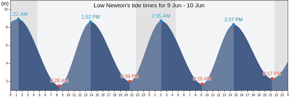 Low Newton, Cumbria, England, United Kingdom tide chart