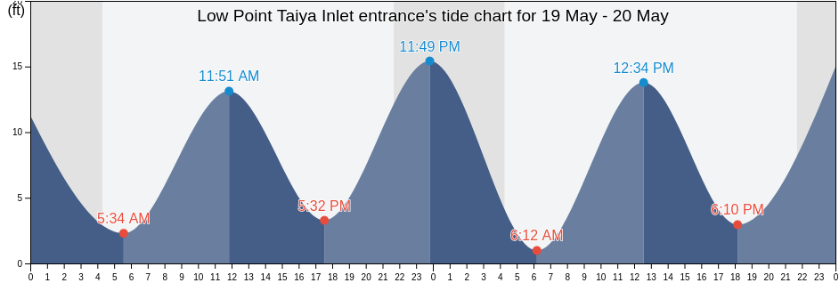 Low Point Taiya Inlet entrance, Skagway Municipality, Alaska, United States tide chart